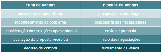 Diferenças entre Funil de Marketing Vendas e Pipeline de Vendas